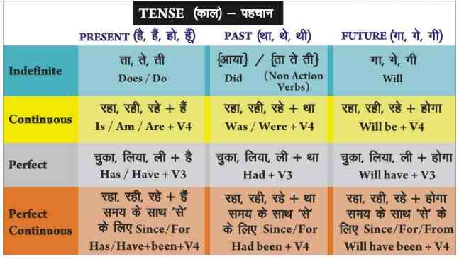 Tense in English Grammar in Hindi